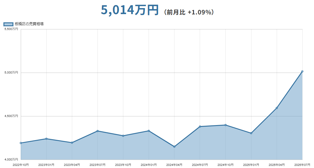 板橋区(東京都)マンションの売却価格相場