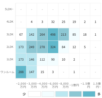 マンションの[専有面積]×[価格]で見る売却物件数