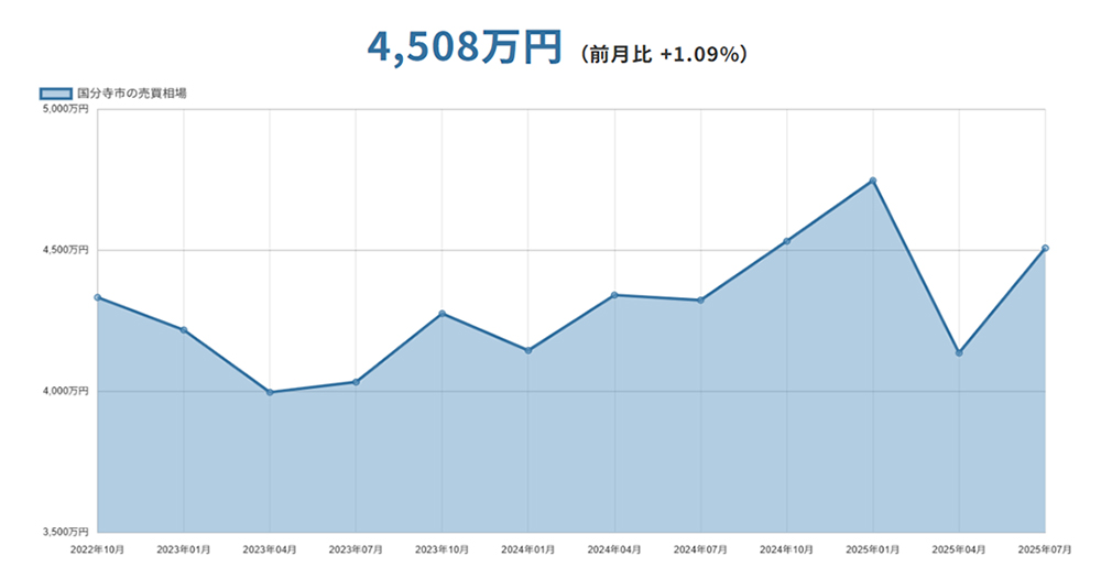 国分寺市(東京都)マンションの売却価格相場