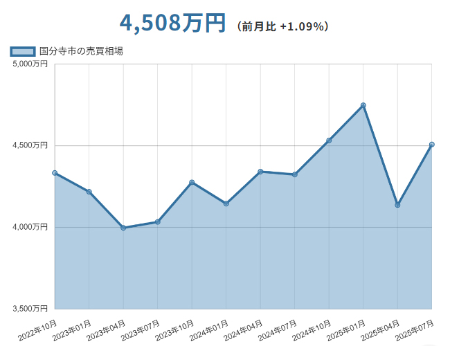 国分寺市(東京都)マンションの売却価格相場