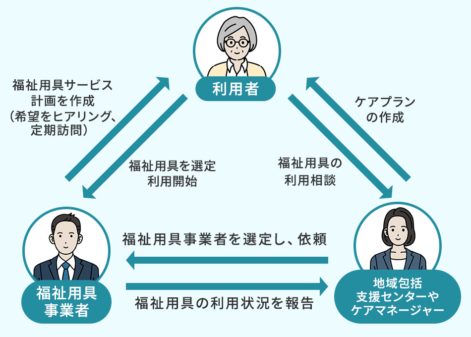 介護保険を利用した福祉用具サービスの手続きの流れ