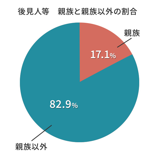 後見人等 親族と親族以外の割合