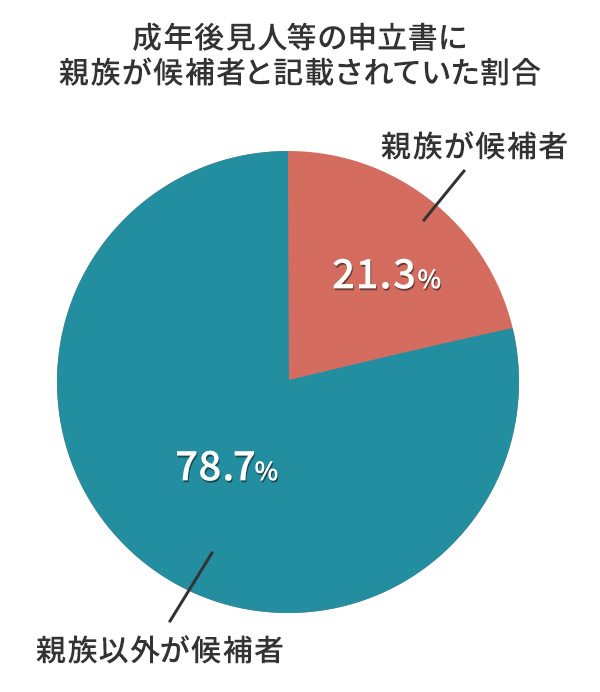 成年後見人等の申立書に親族が候補者と記載されていた割合