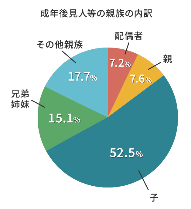 成年後見人等の親族の内訳