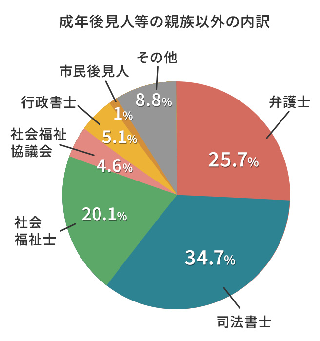 成年後見人等の親族以外の内訳