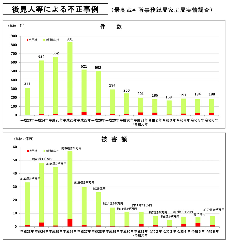 後見人等による不正事例（最高裁判所事務総局家庭局実情調査）