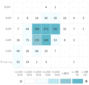 マンションの[専有面積]×[価格]で見る売却物件数