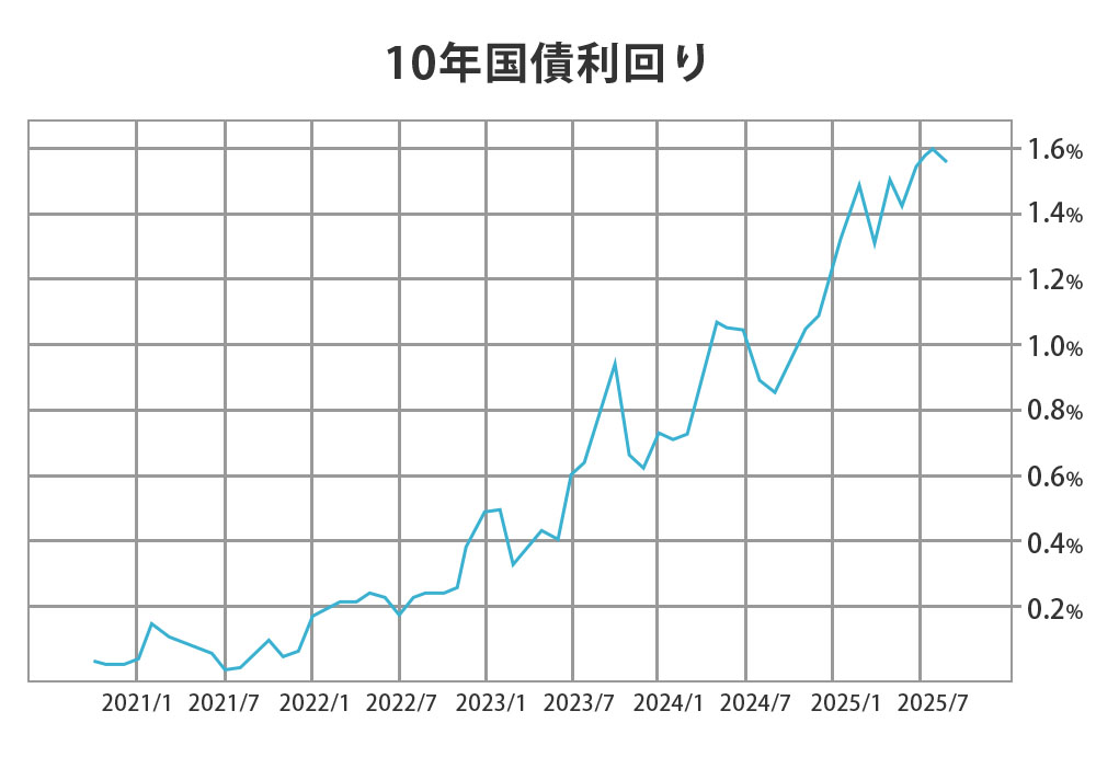 10年国債利回り