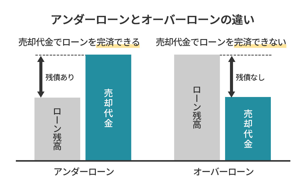 アンダーローンとオーバーローンの違い