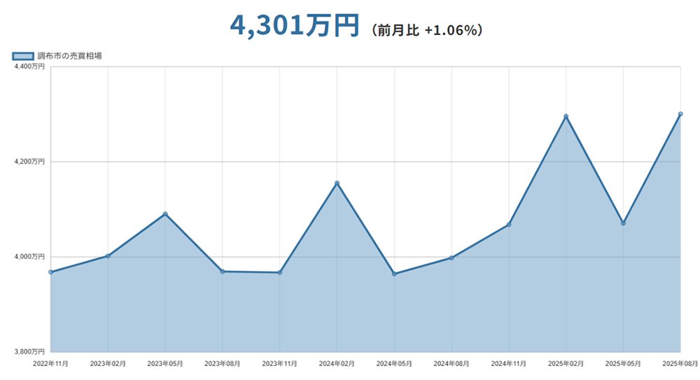 調布市（東京都）マンションの売却価格相場
