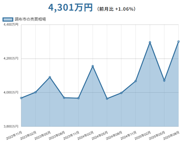 調布市（東京都）マンションの売却価格相場