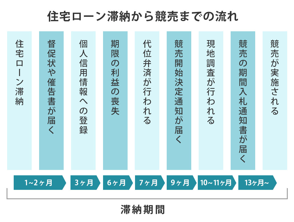 住宅ローン滞納から競売までの流れ