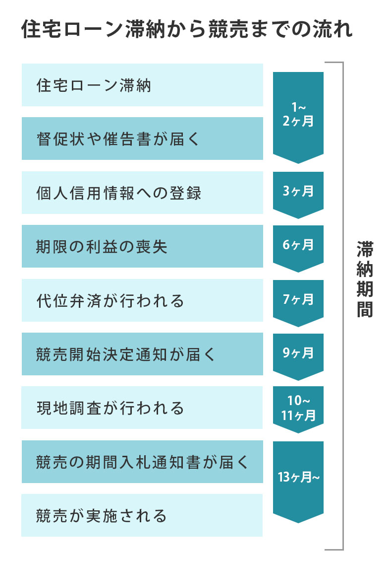 住宅ローン滞納から競売までの流れ