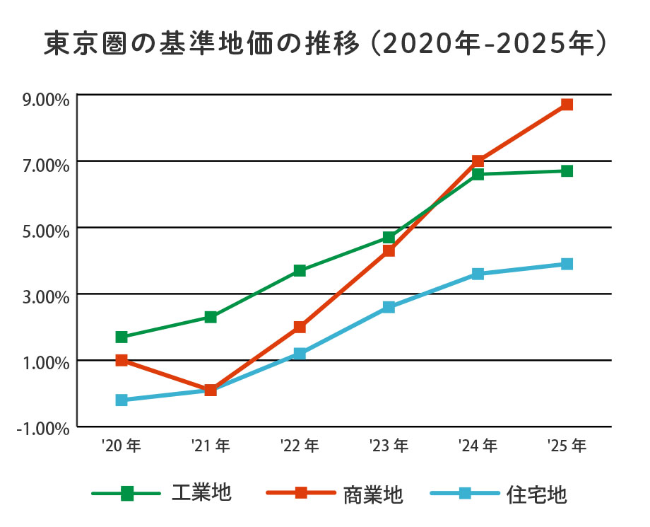 基準地価の推移（東京）