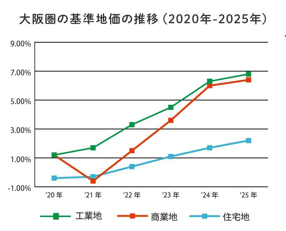 基準地価の推移（大阪）