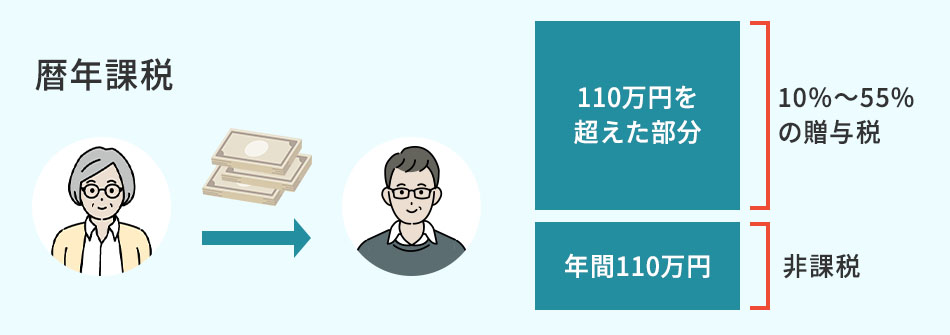 暦年課税