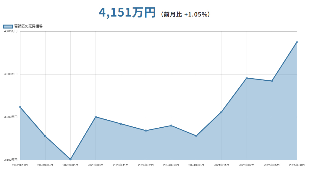 葛飾区（東京都）マンションの売却価格相場