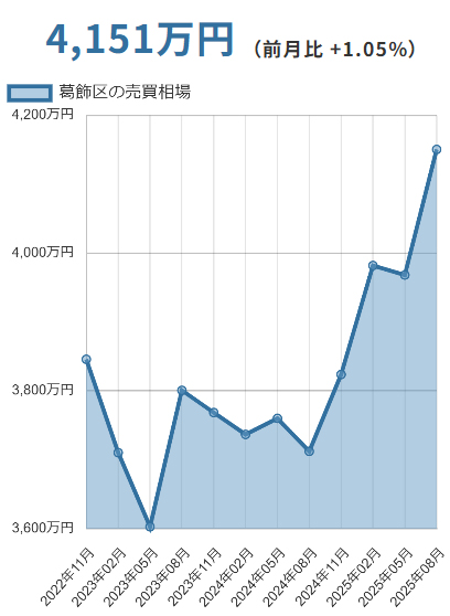 葛飾区（東京都）マンションの売却価格相場