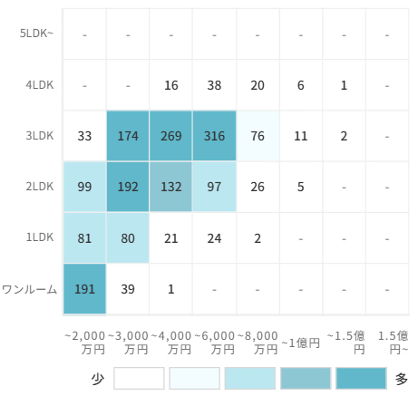 マンションの[専有面積]×[価格]で見る売却物件数