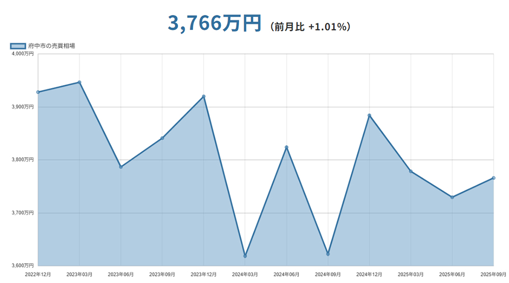府中市(東京都)マンションの売却価格相場