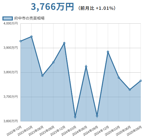 府中市(東京都)マンションの売却価格相場