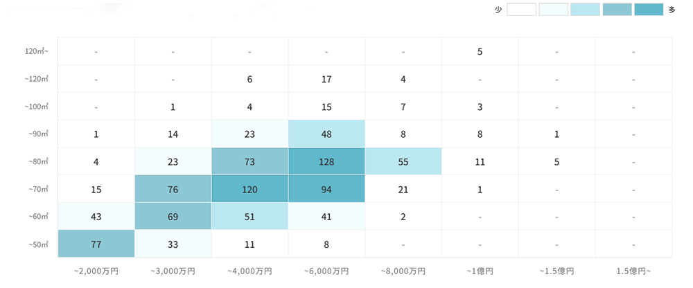 マンションの[専有面積]×[価格]で見る売却物件数