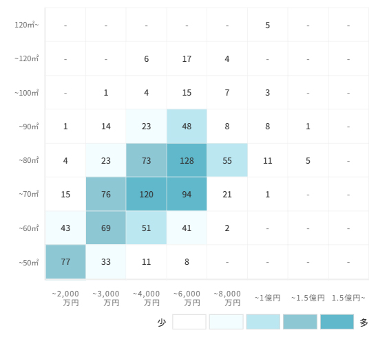 マンションの[専有面積]×[価格]で見る売却物件数