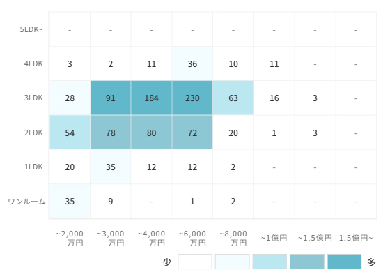 マンションの[専有面積]×[価格]で見る売却物件数