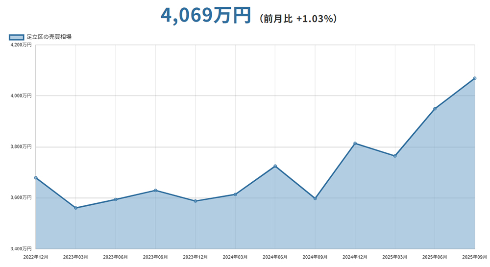 足立区(東京都)マンションの売却価格相場