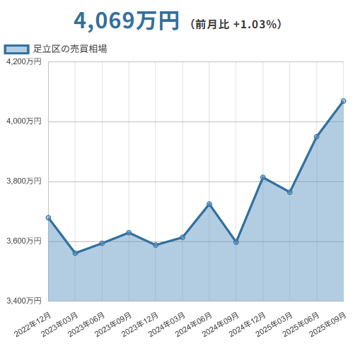 足立区(東京都)マンションの売却価格相場