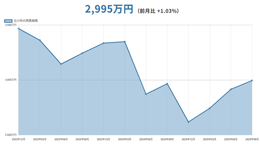 立川市(東京都)マンションの売却価格相場