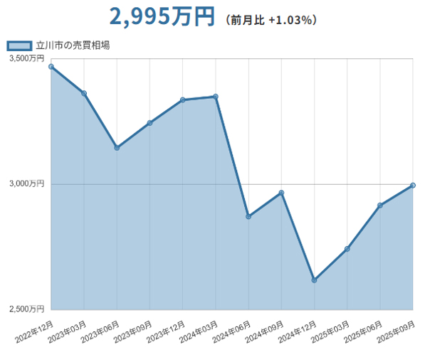 立川市(東京都)マンションの売却価格相場