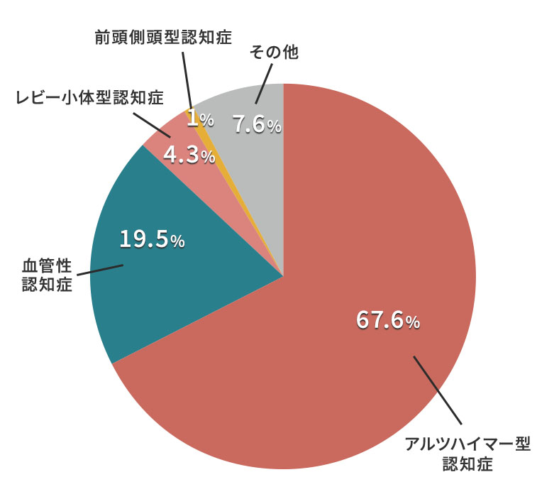 認知症の種類(主なもの)