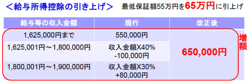 給与所得控除の引き上げ