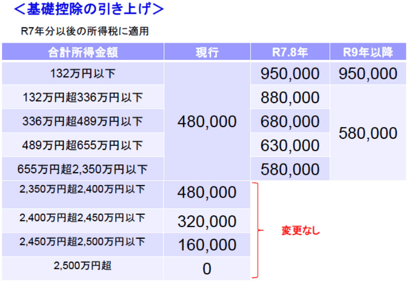 基礎控除の引き上げ