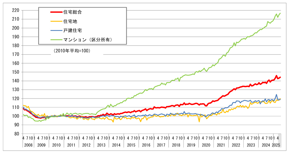 不動産価格指数