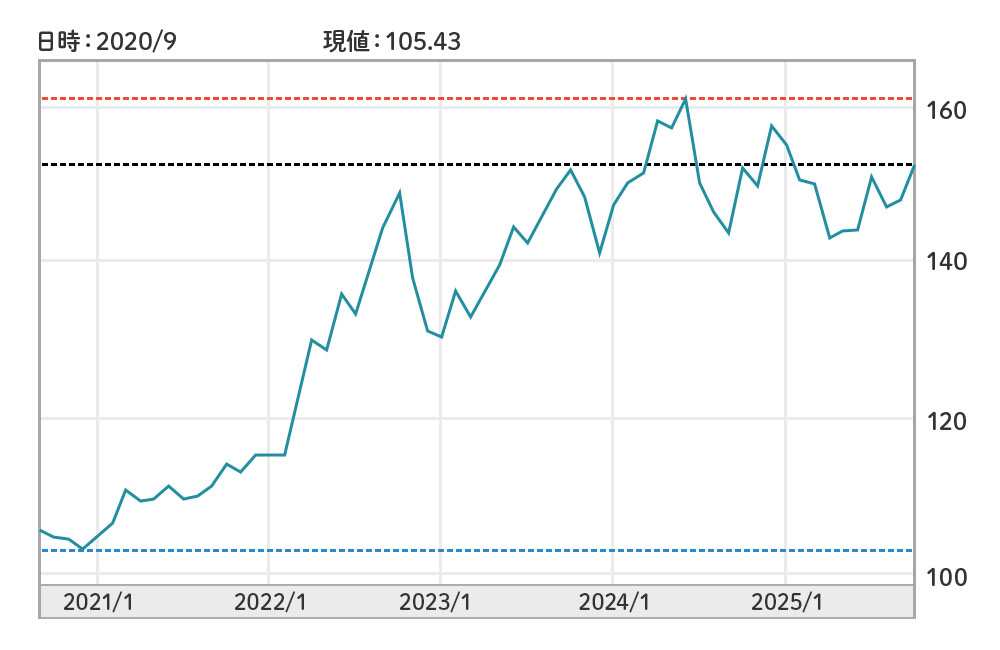 過去5年間のドル円相場