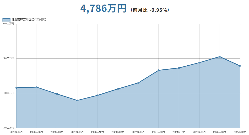 横浜市神奈川区(神奈川県)マンションの売却価格相場