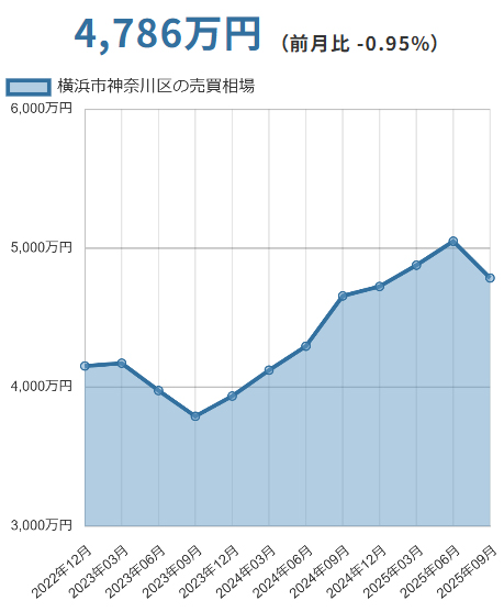 横浜市神奈川区(神奈川県)マンションの売却価格相場