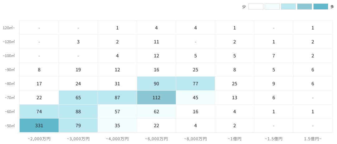 マンションの[専有面積]×[価格]で見る売却物件数