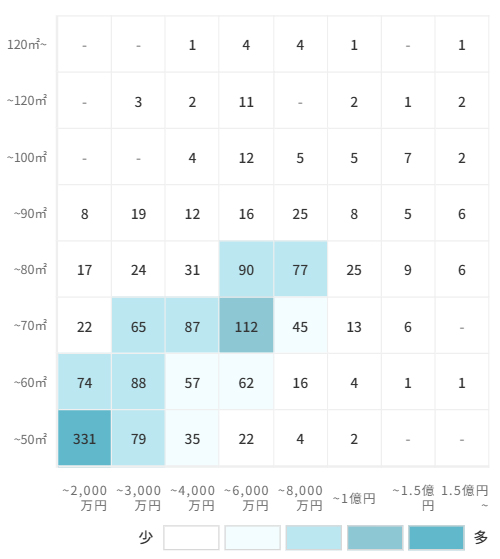 マンションの[専有面積]×[価格]で見る売却物件数