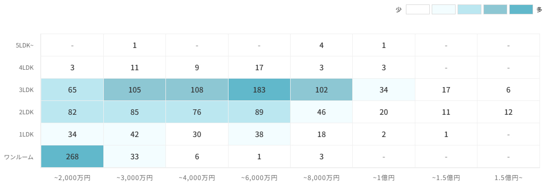 マンションの[専有面積]×[価格]で見る売却物件数