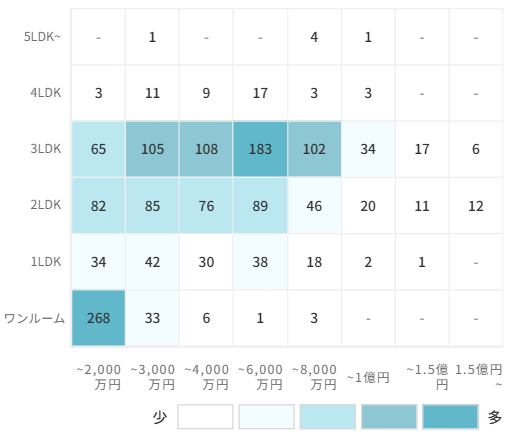 マンションの[専有面積]×[価格]で見る売却物件数