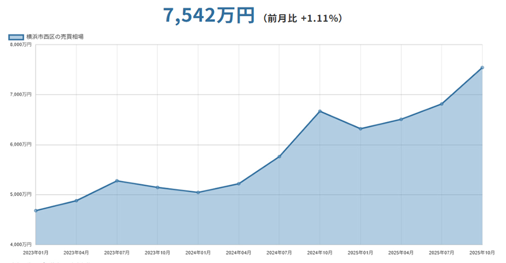 横浜市西区（神奈川県）マンションの売却価格相場