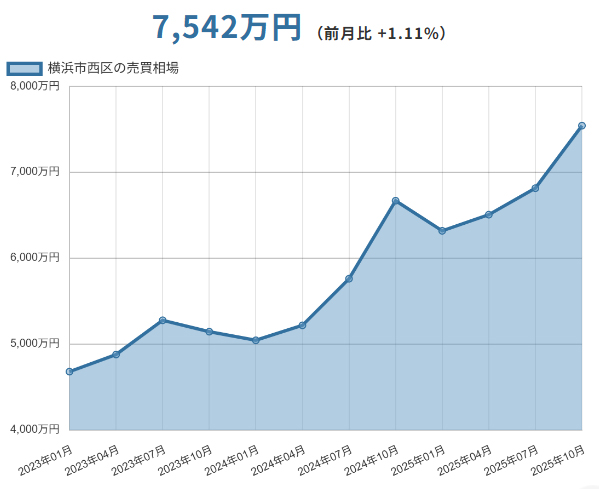 横浜市西区（神奈川県）マンションの売却価格相場