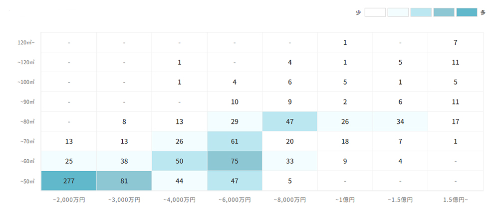 マンションの[専有面積]×[価格]で見る売却物件数