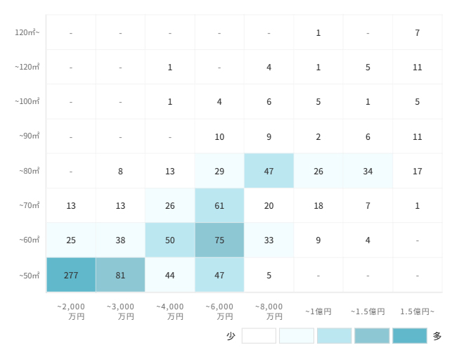 マンションの[専有面積]×[価格]で見る売却物件数