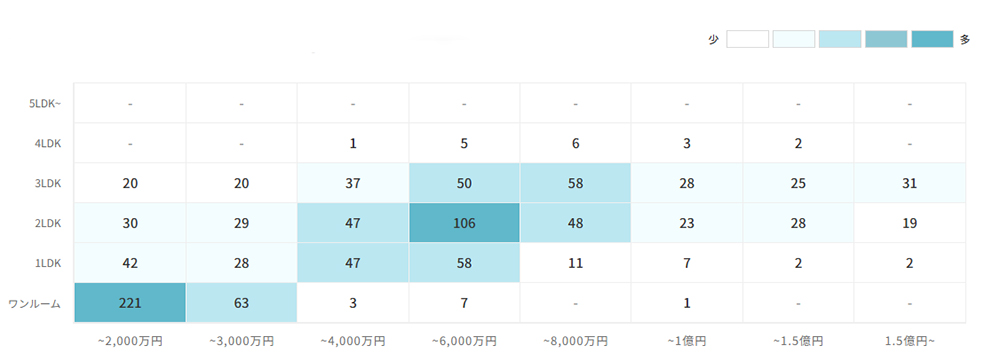 マンションの[専有面積]×[価格]で見る売却物件数