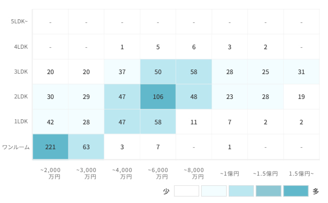 マンションの[専有面積]×[価格]で見る売却物件数