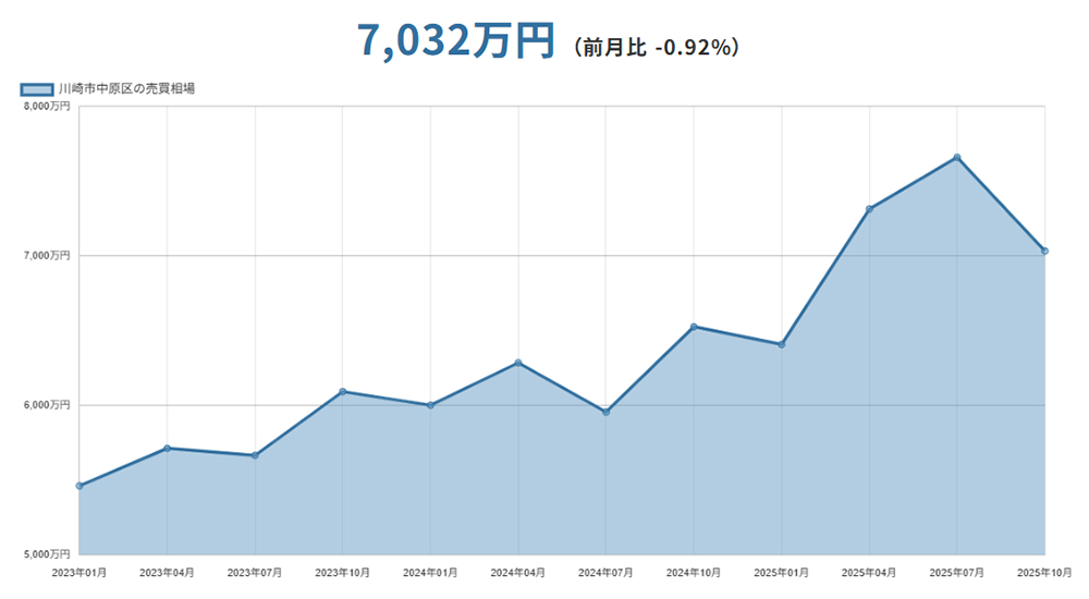 川崎市中原区（神奈川県）マンションの売却価格相場
